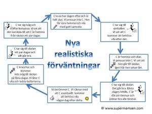 Nu vet vi mer och kan ha en rimlig kravnivå!